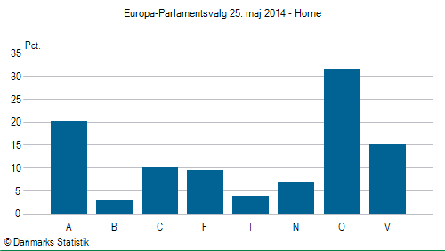 Europa-Parlamentsvalg søndag  25. maj 2014