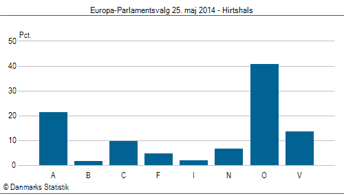 Europa-Parlamentsvalg søndag  25. maj 2014