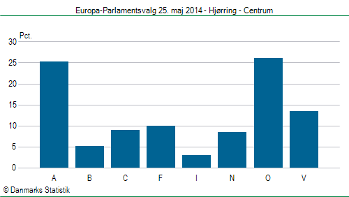 Europa-Parlamentsvalg søndag  25. maj 2014