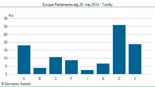 Europa-Parlamentsvalg søndag  25. maj 2014