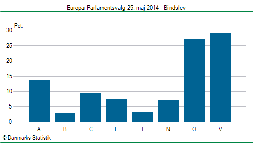 Europa-Parlamentsvalg søndag  25. maj 2014