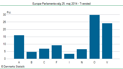 Europa-Parlamentsvalg søndag  25. maj 2014