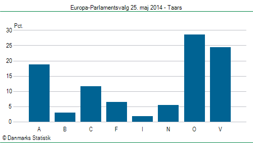 Europa-Parlamentsvalg søndag  25. maj 2014