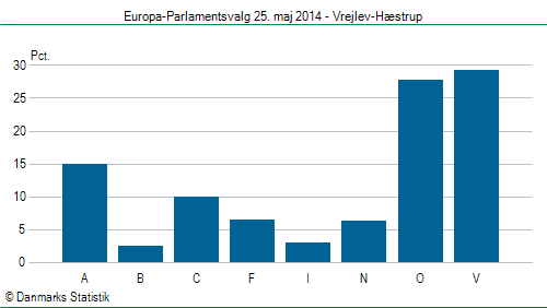 Europa-Parlamentsvalg søndag  25. maj 2014