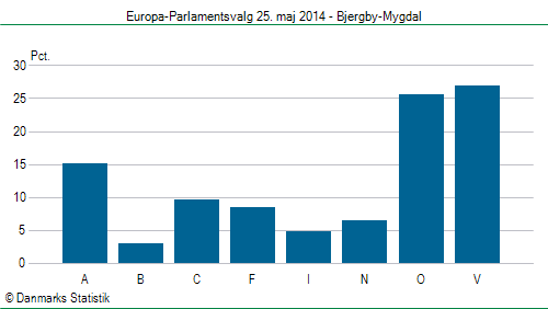 Europa-Parlamentsvalg søndag  25. maj 2014