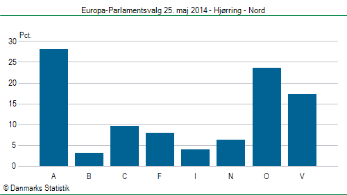 Europa-Parlamentsvalg søndag  25. maj 2014