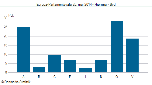 Europa-Parlamentsvalg søndag  25. maj 2014