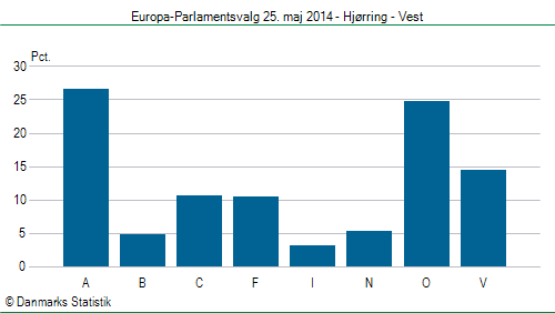 Europa-Parlamentsvalg søndag  25. maj 2014