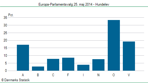 Europa-Parlamentsvalg søndag  25. maj 2014