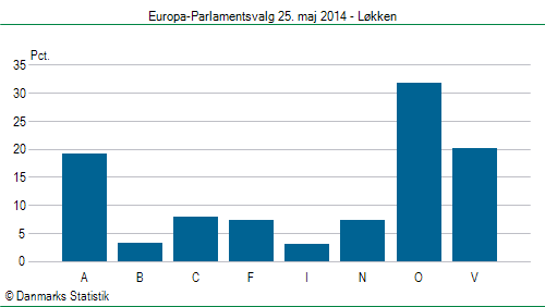 Europa-Parlamentsvalg søndag  25. maj 2014