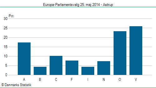 Europa-Parlamentsvalg søndag  25. maj 2014