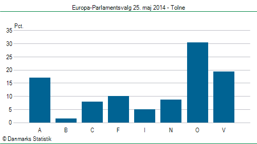 Europa-Parlamentsvalg søndag  25. maj 2014