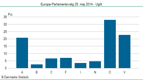 Europa-Parlamentsvalg søndag  25. maj 2014