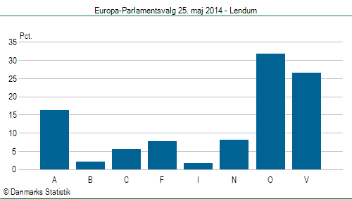 Europa-Parlamentsvalg søndag  25. maj 2014