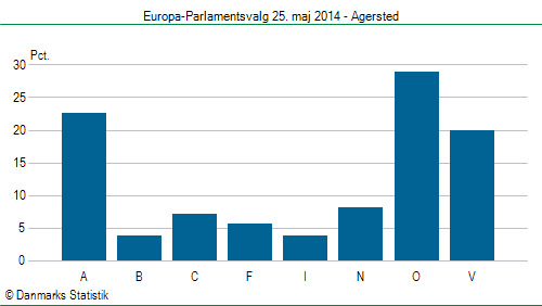 Europa-Parlamentsvalg søndag  25. maj 2014