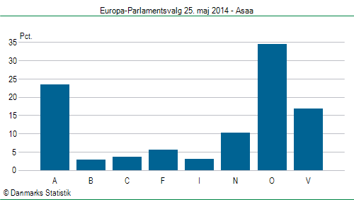 Europa-Parlamentsvalg søndag  25. maj 2014