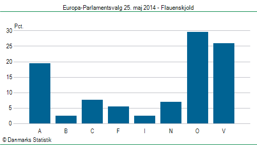 Europa-Parlamentsvalg søndag  25. maj 2014