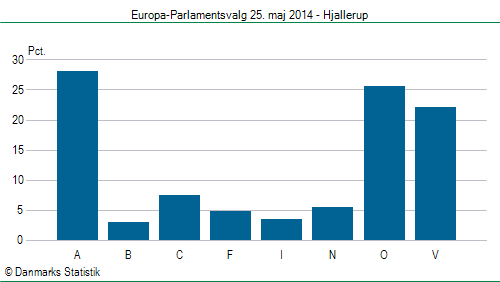 Europa-Parlamentsvalg søndag  25. maj 2014