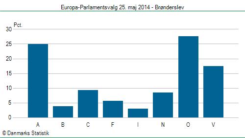 Europa-Parlamentsvalg søndag  25. maj 2014