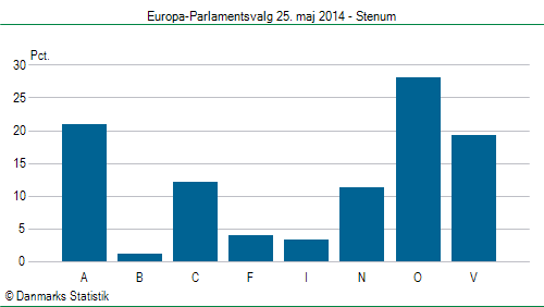 Europa-Parlamentsvalg søndag  25. maj 2014