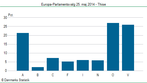 Europa-Parlamentsvalg søndag  25. maj 2014