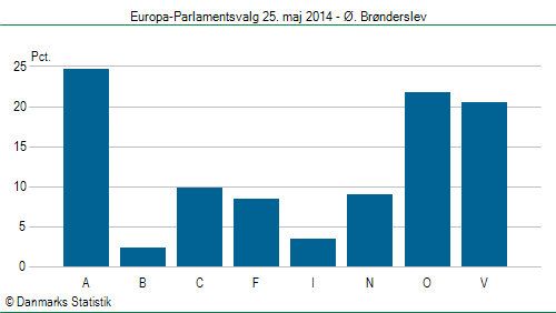 Europa-Parlamentsvalg søndag  25. maj 2014