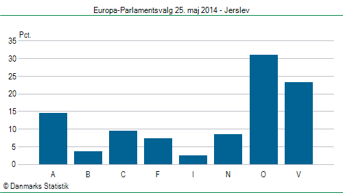 Europa-Parlamentsvalg søndag  25. maj 2014