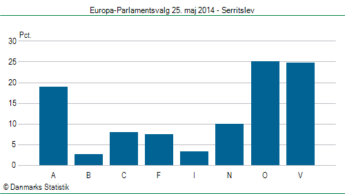 Europa-Parlamentsvalg søndag  25. maj 2014