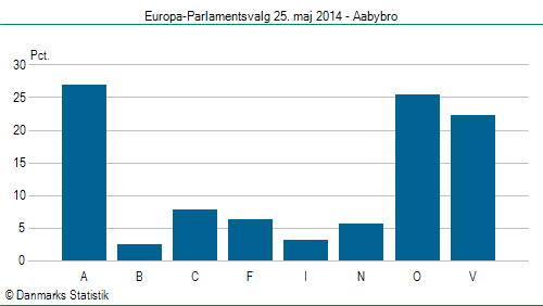 Europa-Parlamentsvalg søndag  25. maj 2014