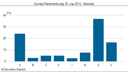 Europa-Parlamentsvalg søndag  25. maj 2014