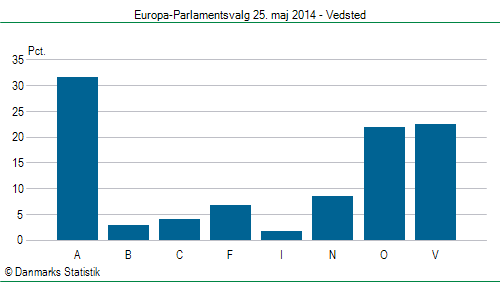 Europa-Parlamentsvalg søndag  25. maj 2014