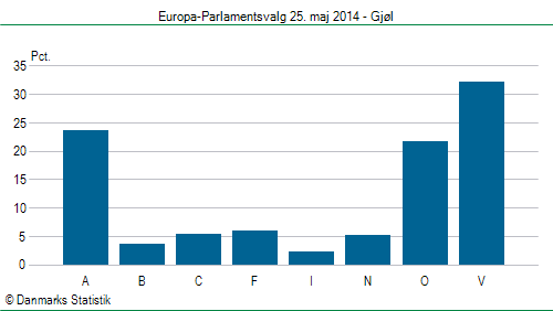 Europa-Parlamentsvalg søndag  25. maj 2014