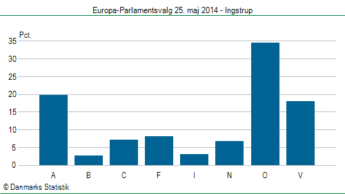 Europa-Parlamentsvalg søndag  25. maj 2014