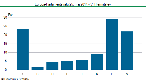 Europa-Parlamentsvalg søndag  25. maj 2014