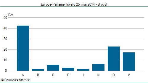 Europa-Parlamentsvalg søndag  25. maj 2014