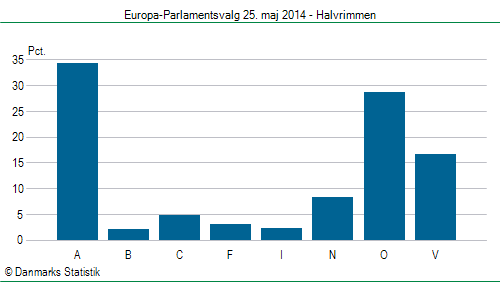 Europa-Parlamentsvalg søndag  25. maj 2014