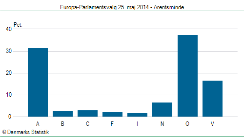 Europa-Parlamentsvalg søndag  25. maj 2014