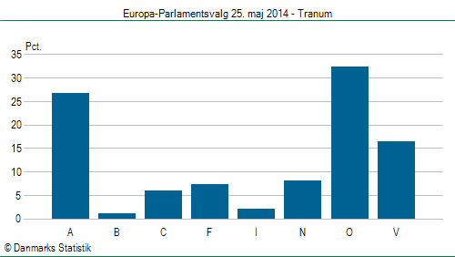 Europa-Parlamentsvalg søndag  25. maj 2014