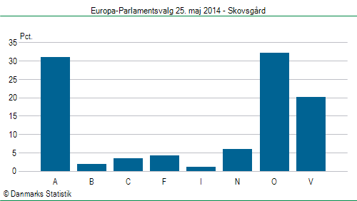 Europa-Parlamentsvalg søndag  25. maj 2014