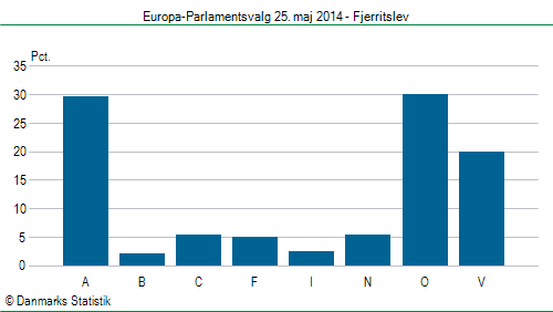 Europa-Parlamentsvalg søndag  25. maj 2014