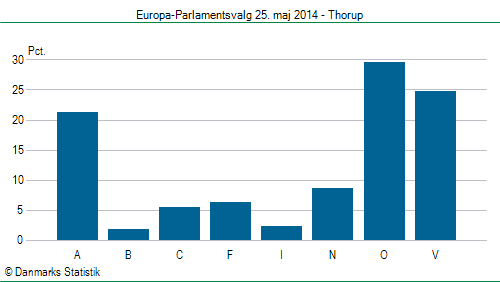 Europa-Parlamentsvalg søndag  25. maj 2014