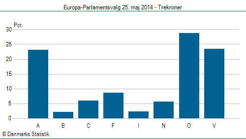 Europa-Parlamentsvalg søndag  25. maj 2014