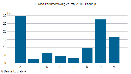 Europa-Parlamentsvalg søndag  25. maj 2014