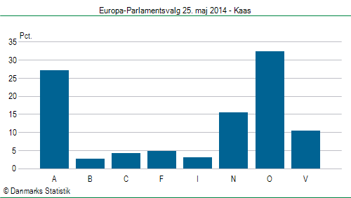 Europa-Parlamentsvalg søndag  25. maj 2014