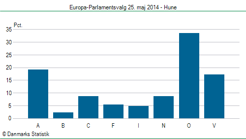 Europa-Parlamentsvalg søndag  25. maj 2014