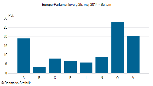 Europa-Parlamentsvalg søndag  25. maj 2014