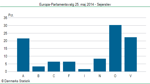 Europa-Parlamentsvalg søndag  25. maj 2014