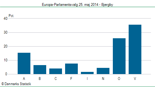 Europa-Parlamentsvalg søndag  25. maj 2014