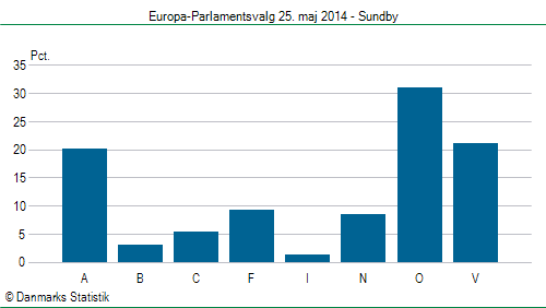 Europa-Parlamentsvalg søndag  25. maj 2014