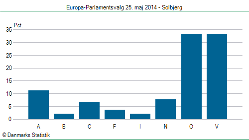 Europa-Parlamentsvalg søndag  25. maj 2014